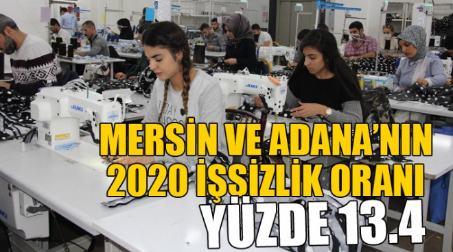 Trkiye statistik Kurumu (TK) Adana Blge Mdrl, Mersin ve Adanann oluturduu TR62 Blgesinde 2020 yl isizlik orannn yzde 13,4 olarak gerekletiini bildirdi. Blgede istihdam oran ise geen yl 3 puan azald. 